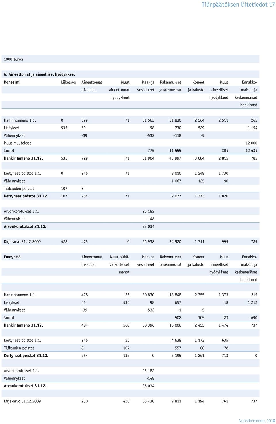 hyödykkeet hyödykkeet keskeneräiset hankinnat Hankintameno 1.