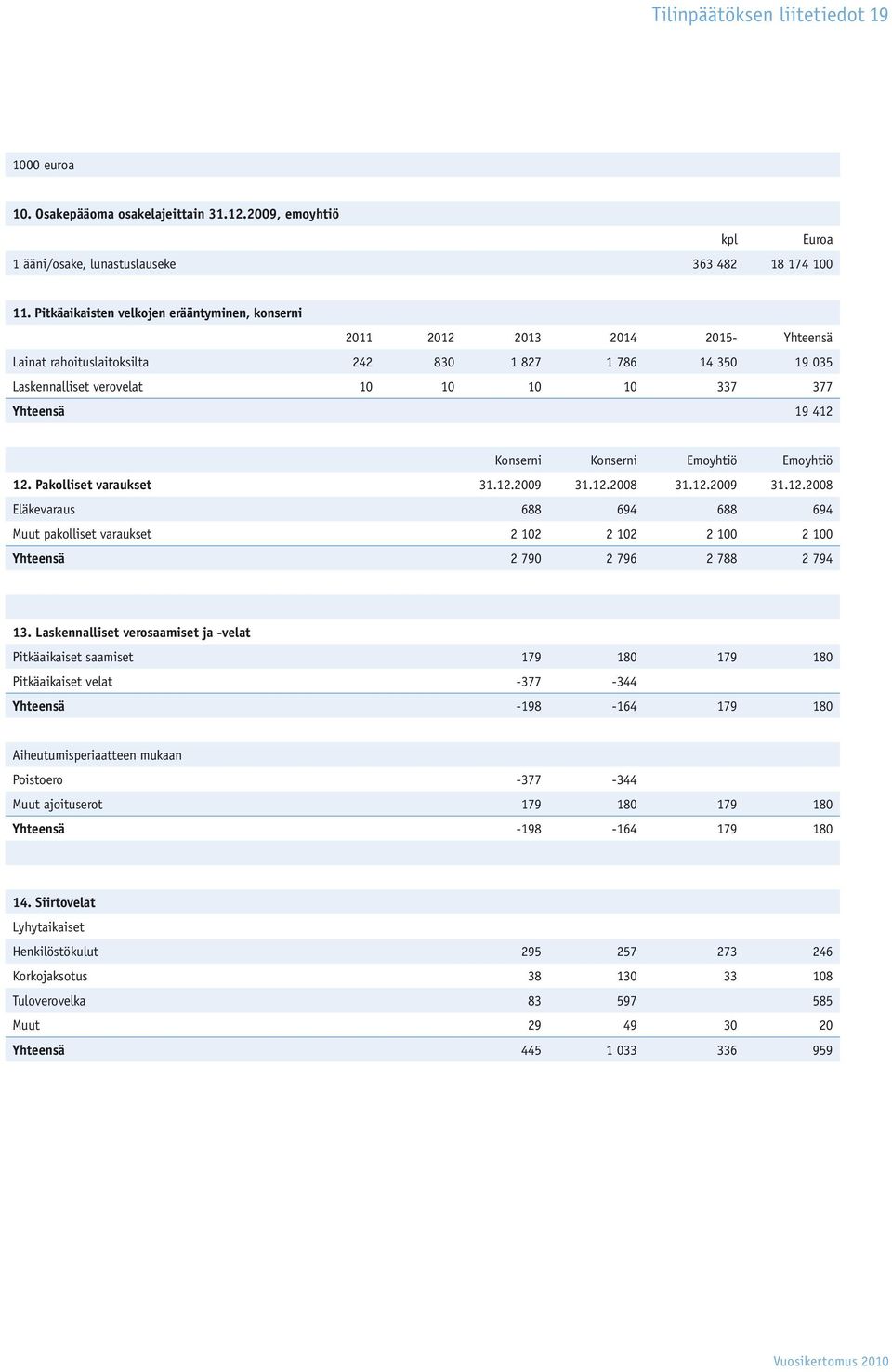 412 Konserni Konserni Emoyhtiö Emoyhtiö 12. Pakolliset varaukset 31.12.2009 31.12.2008 31.12.2009 31.12.2008 Eläkevaraus 688 694 688 694 Muut pakolliset varaukset 2 102 2 102 2 100 2 100 Yhteensä 2 790 2 796 2 788 2 794 13.