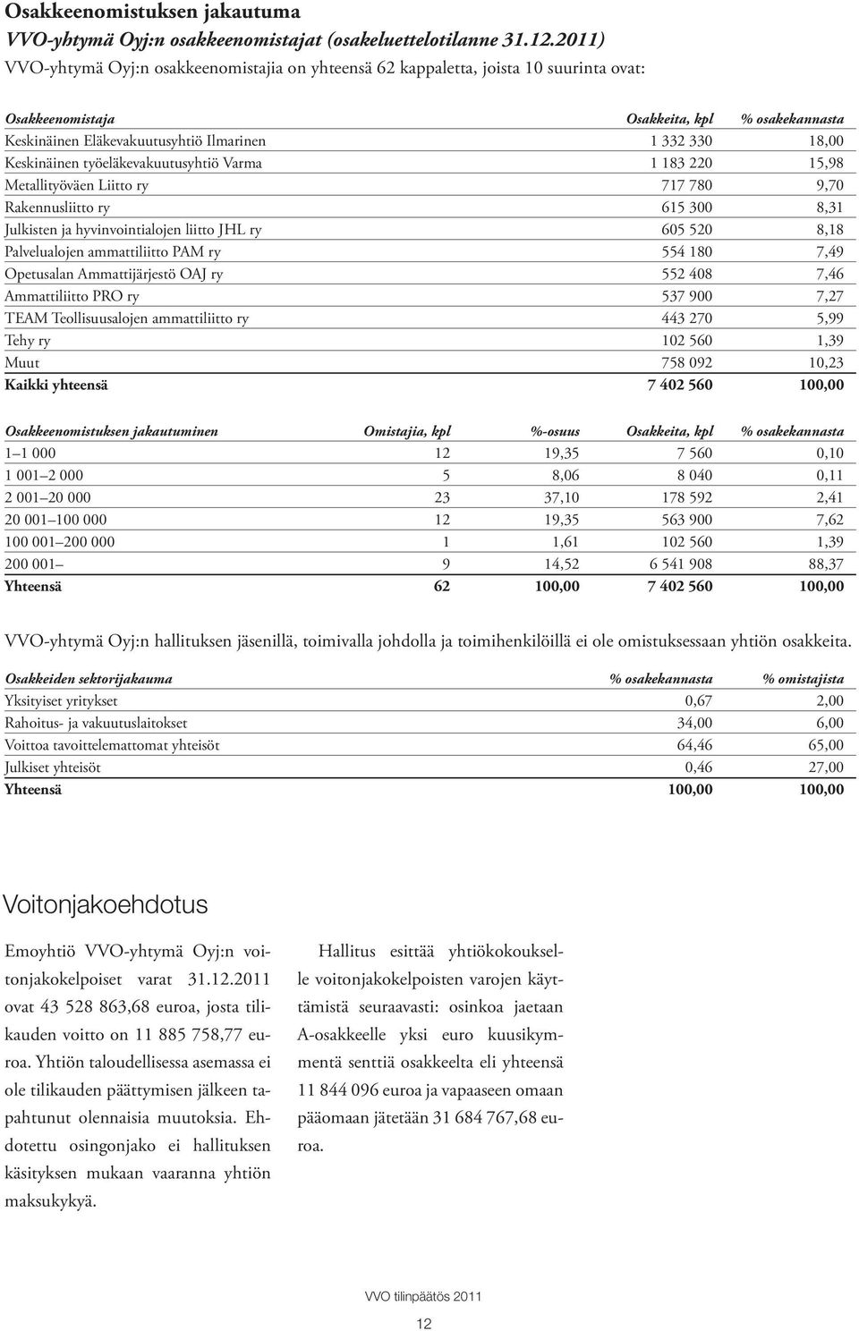 Keskinäinen työeläkevakuutusyhtiö Varma 1 183 220 15,98 Metallityöväen Liitto ry 717 780 9,70 Rakennusliitto ry 615 300 8,31 Julkisten ja hyvinvointialojen liitto JHL ry 605 520 8,18 Palvelualojen