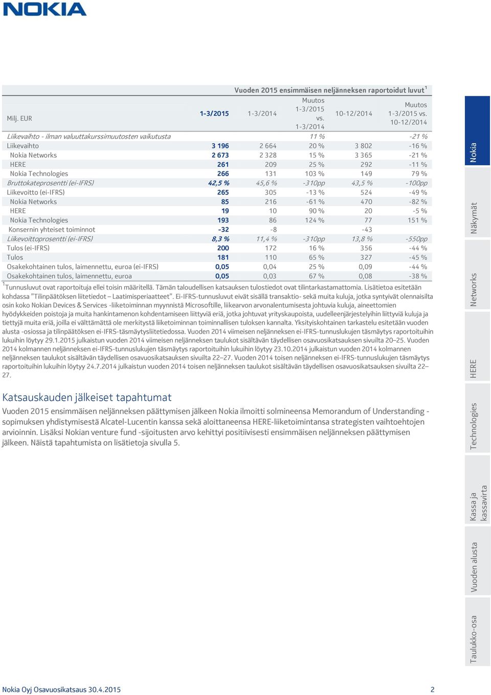 10-12/2014 Liikevaihto - ilman valuuttakurssimuutosten vaikutusta 11 % -21 % Liikevaihto 3 196 2 664 20 % 3 802-16 % Networks 2 673 2 328 15 % 3 365-21 % HERE 261 209 25 % 292-11 % Technologies 266