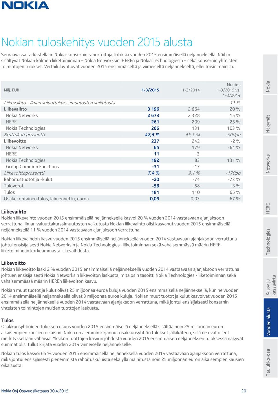 Vertailuluvut ovat vuoden 2014 ensimmäiseltä ja viimeiseltä neljännekseltä, ellei toisin mainittu. Milj. EUR 1-3/2015 1-3/2014 Muutos 1-3/2015 vs.