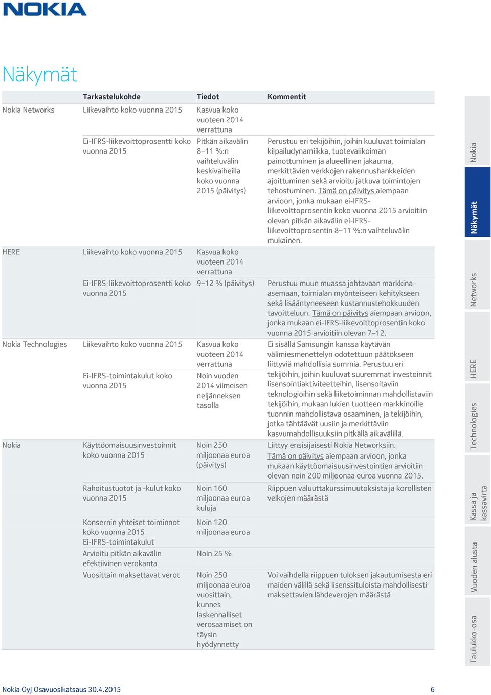 verrattuna Ei-IFRS-liikevoittoprosentti koko vuonna 2015 Technologies Liikevaihto koko vuonna 2015 Kasvua koko vuoteen 2014 verrattuna Ei-IFRS-toimintakulut koko vuonna 2015