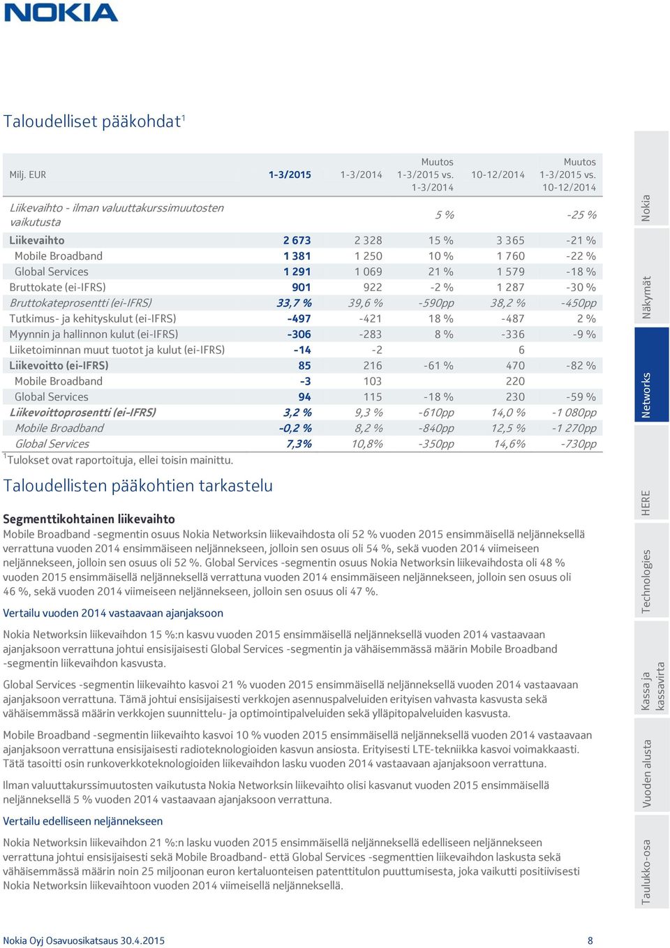 10-12/2014 5 % -25 % Liikevaihto 2 673 2 328 15 % 3 365-21 % Mobile Broadband 1 381 1 250 10 % 1 760-22 % Global Services 1 291 1 069 21 % 1 579-18 % Bruttokate (ei-ifrs) 901 922-2 % 1 287-30 %