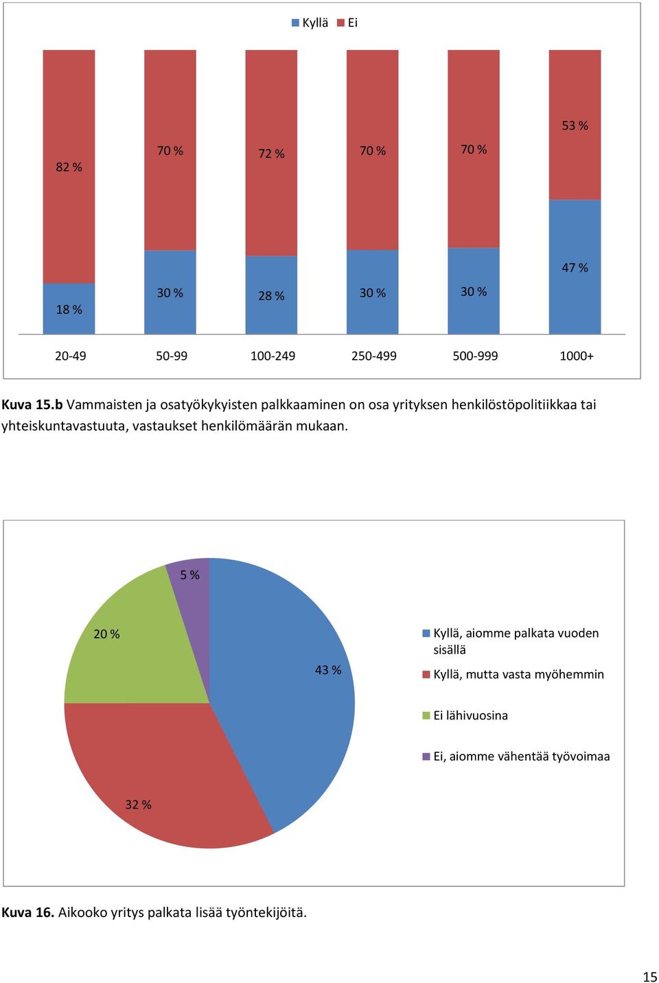 yhteiskuntavastuuta, vastaukset henkilömäärän mukaan.