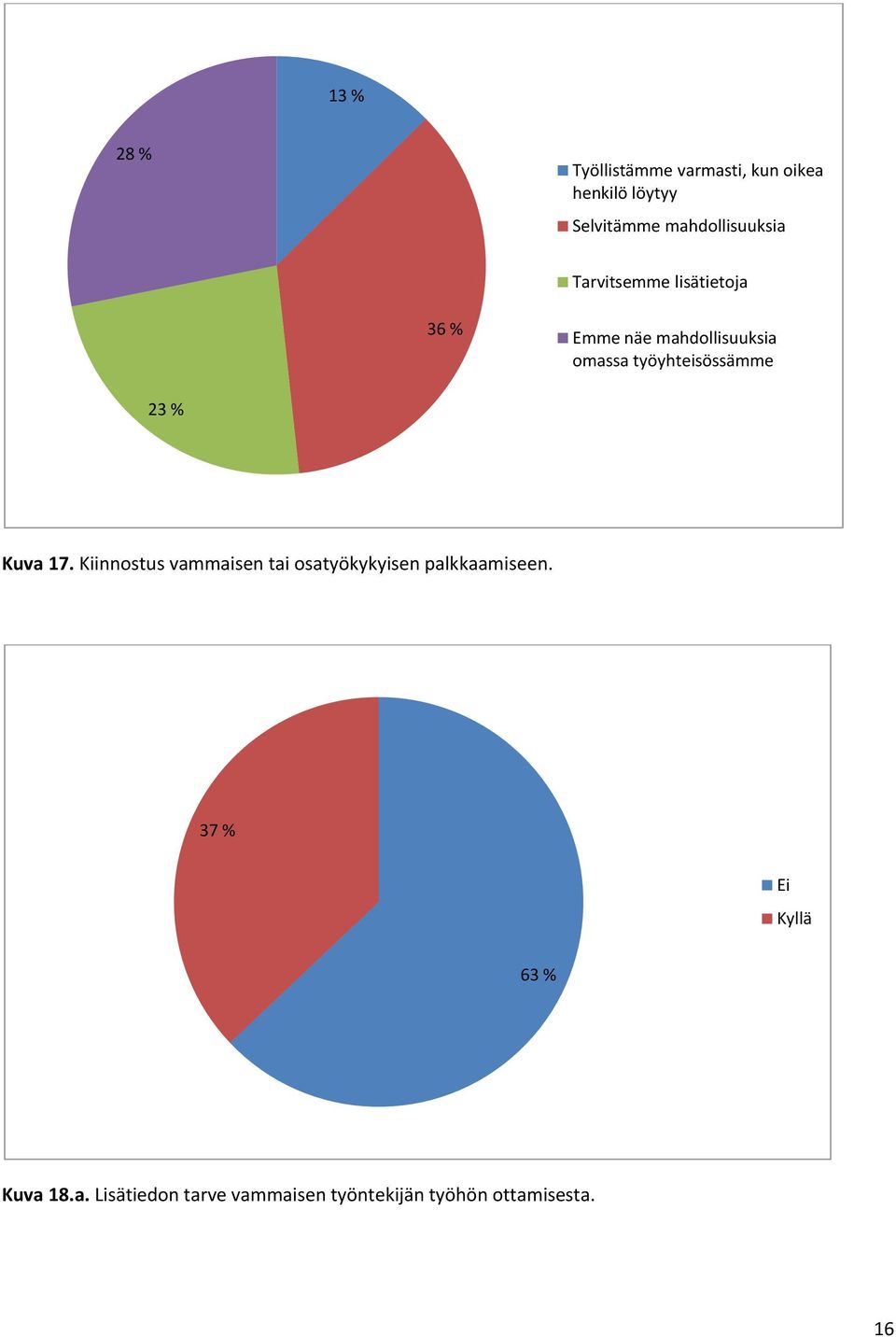 työyhteisössämme 23 % Kuva 17.