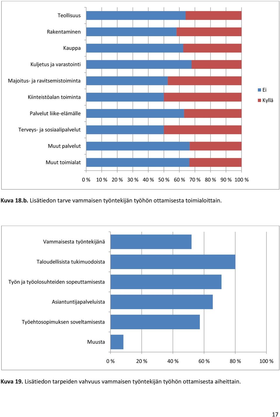 Lisätiedon tarve vammaisen työntekijän työhön ottamisesta toimialoittain.