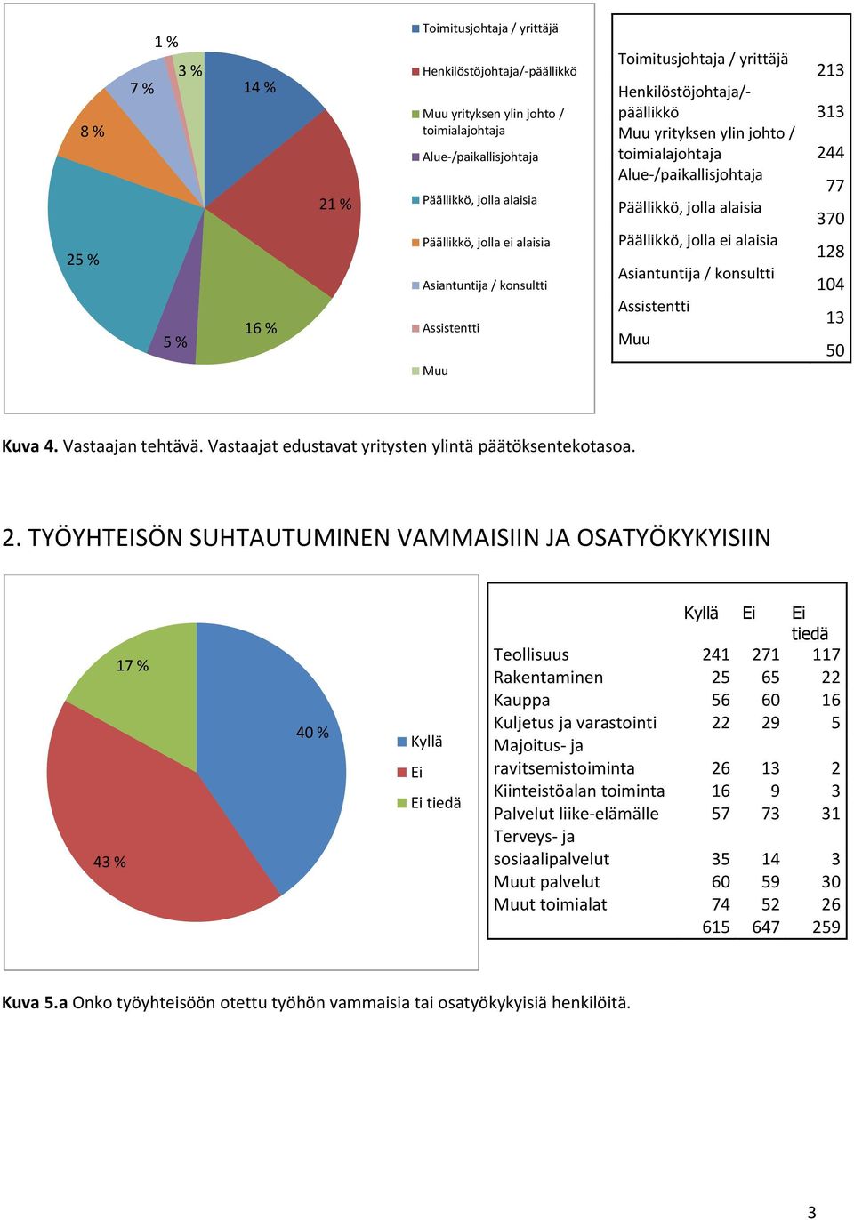 Päällikkö, jolla alaisia 370 Päällikkö, jolla ei alaisia 128 Asiantuntija / konsultti 104 Assistentti 13 Muu 50 Kuva 4. Vastaajan tehtävä. Vastaajat edustavat yritysten ylintä päätöksentekotasoa. 2.