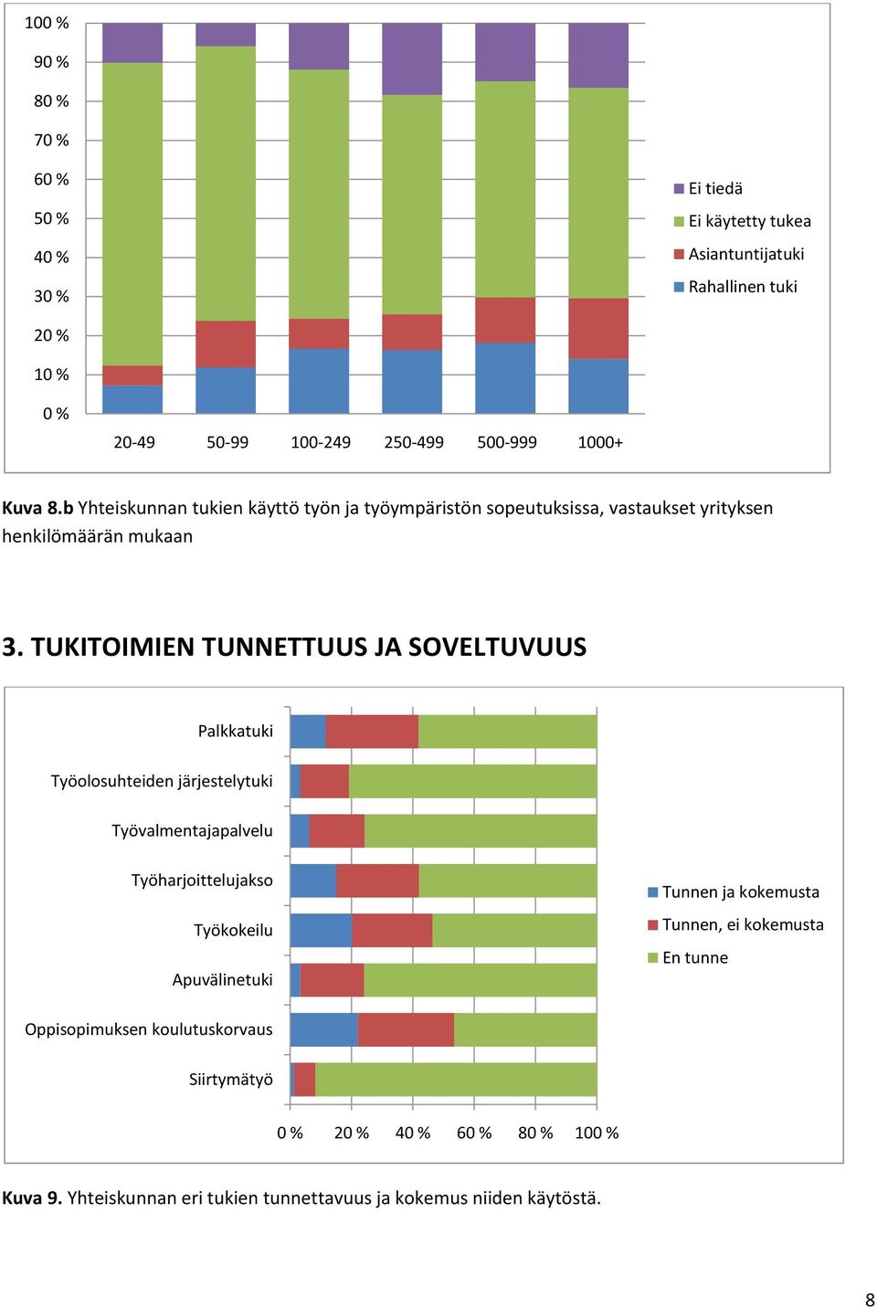 TUKITOIMIEN TUNNETTUUS JA SOVELTUVUUS Palkkatuki Työolosuhteiden järjestelytuki Työvalmentajapalvelu Työharjoittelujakso Työkokeilu Apuvälinetuki