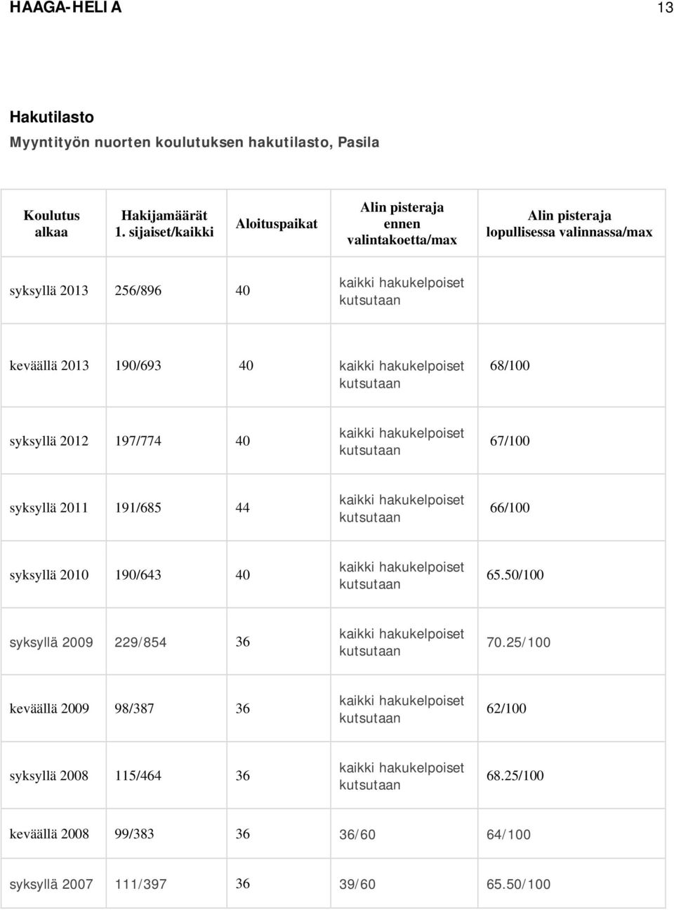 keväällä 2013 190/693 40 68/100 syksyllä 2012 197/774 40 67/100 syksyllä 2011 191/685 44 66/100 syksyllä 2010 190/643 40 65.