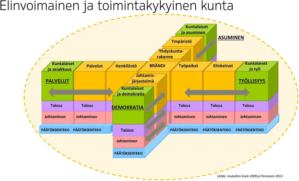 Ympäristö Kuntalaiset TYÖLLISYYS ja asuminen Kuntalaiset Johtaminen ja demokratia Kuntalaiset Talous Talous ja demokratia DEMOKRATIA Talous Talous c Talous Johtaminen