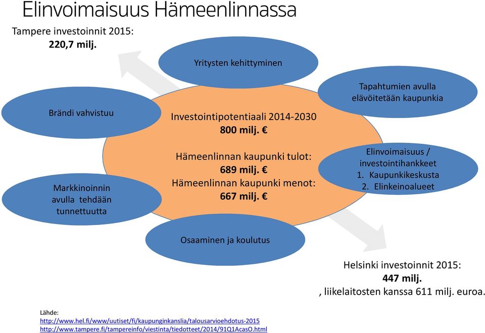 Hämeenlinnan kaupunki tulot: 689 milj. Hämeenlinnan kaupunki menot: 667 milj. Tapahtumien avulla elävöitetään kaupunkia Elinvoimaisuus / investointihankkeet 1.