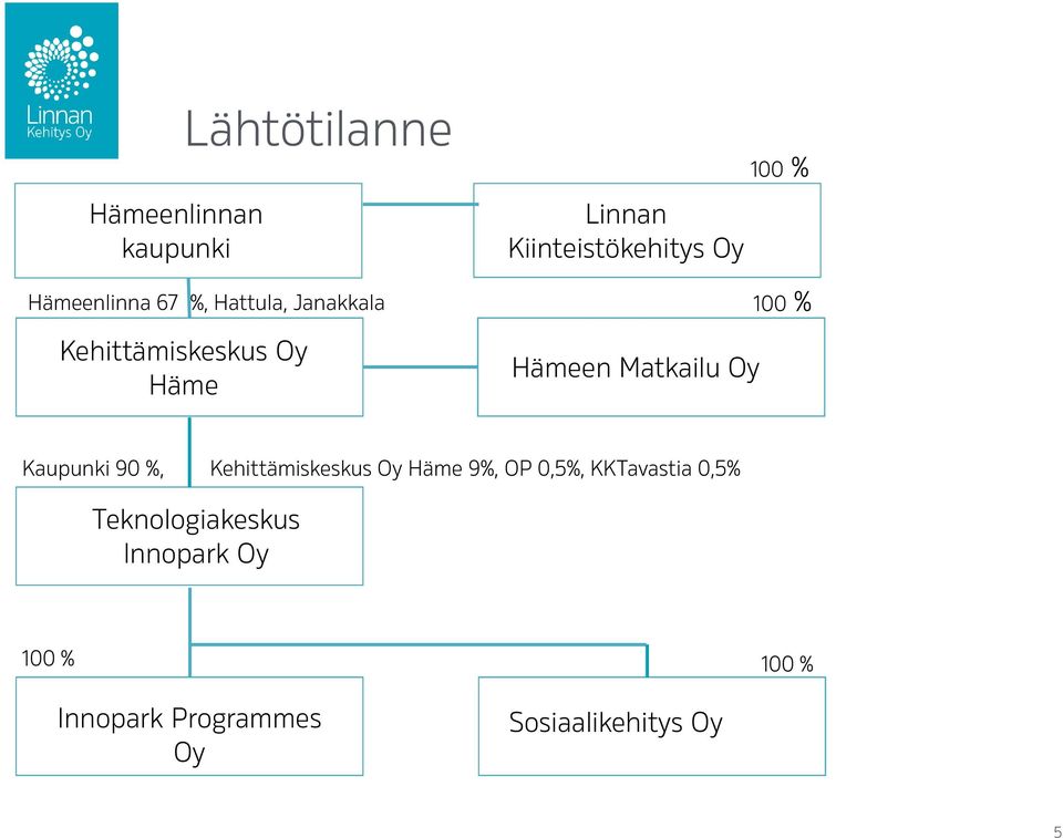 Matkailu Oy Kaupunki 90 %, Kehittämiskeskus Oy Häme 9%, OP 0,5%, KKTavastia