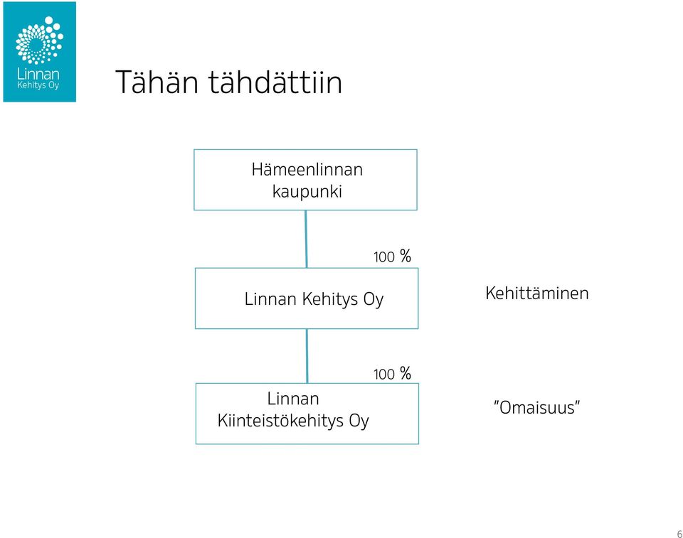 Oy Kehittäminen Linnan