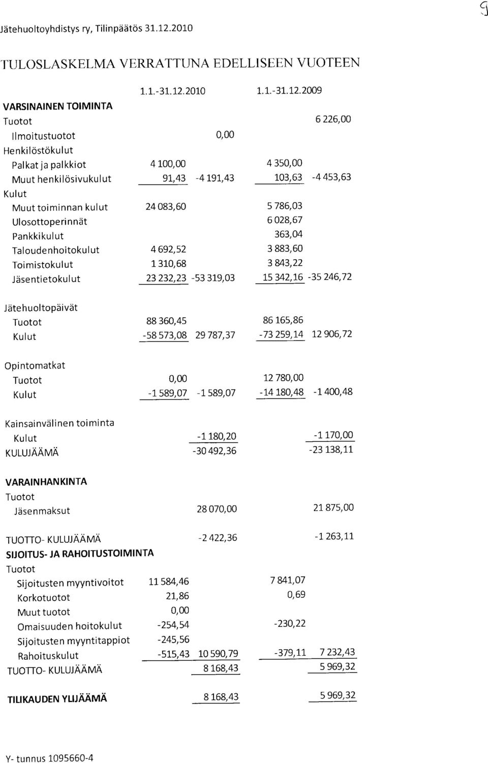 ,43-4191,,43 103,63-4453,63 Muut toiminnan kulut 24083,60 5 786,03 Ulosottope rin ndt Pankki ku I ut Taloude nhoitokulut 4 692,52 6 028,67 363,04 3883,60 Toimistokulut Jdsentietokulut 131-0,68