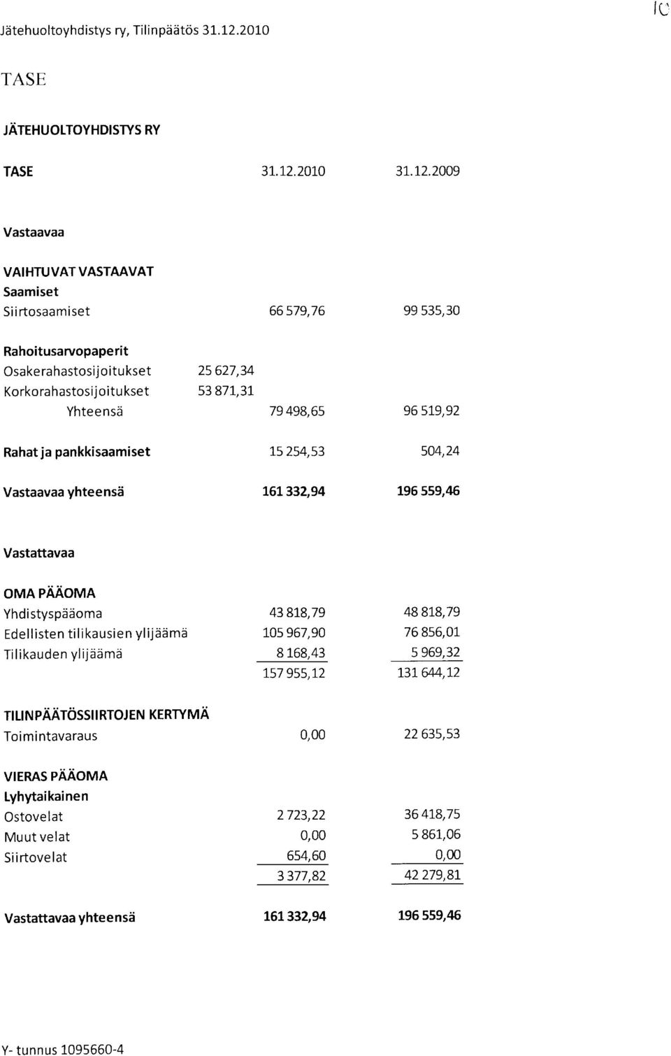 96 519,92 Rahat ja pankkisaamiset 15 254,53 504,24 Vastaavaa yhteensii L6L332,94 196 559,46 Vastattavaa OMA PAAOUN Yhdistyspddoma Edel listen ti li kausien yl ijddmd Tilikauden ylijddmd 43