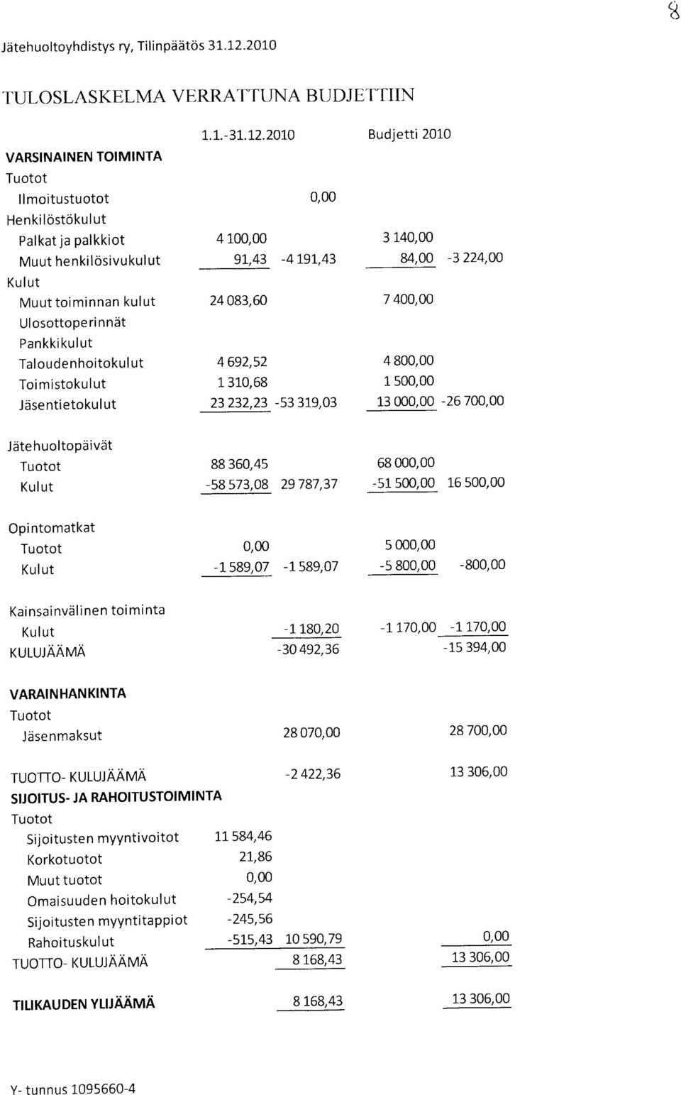 rin ndt Pankki ku I ut Taloudenhoitokulut 4 692,52 Toimistoku lut Jdsentietokulut 7 40 4 90 l" 310,68 150 23232,23-53 319,03 1300-2670 Jdtehuoltopdivdt 88360,45 6800-58 573,08 29787,37 5E00pq 16 50