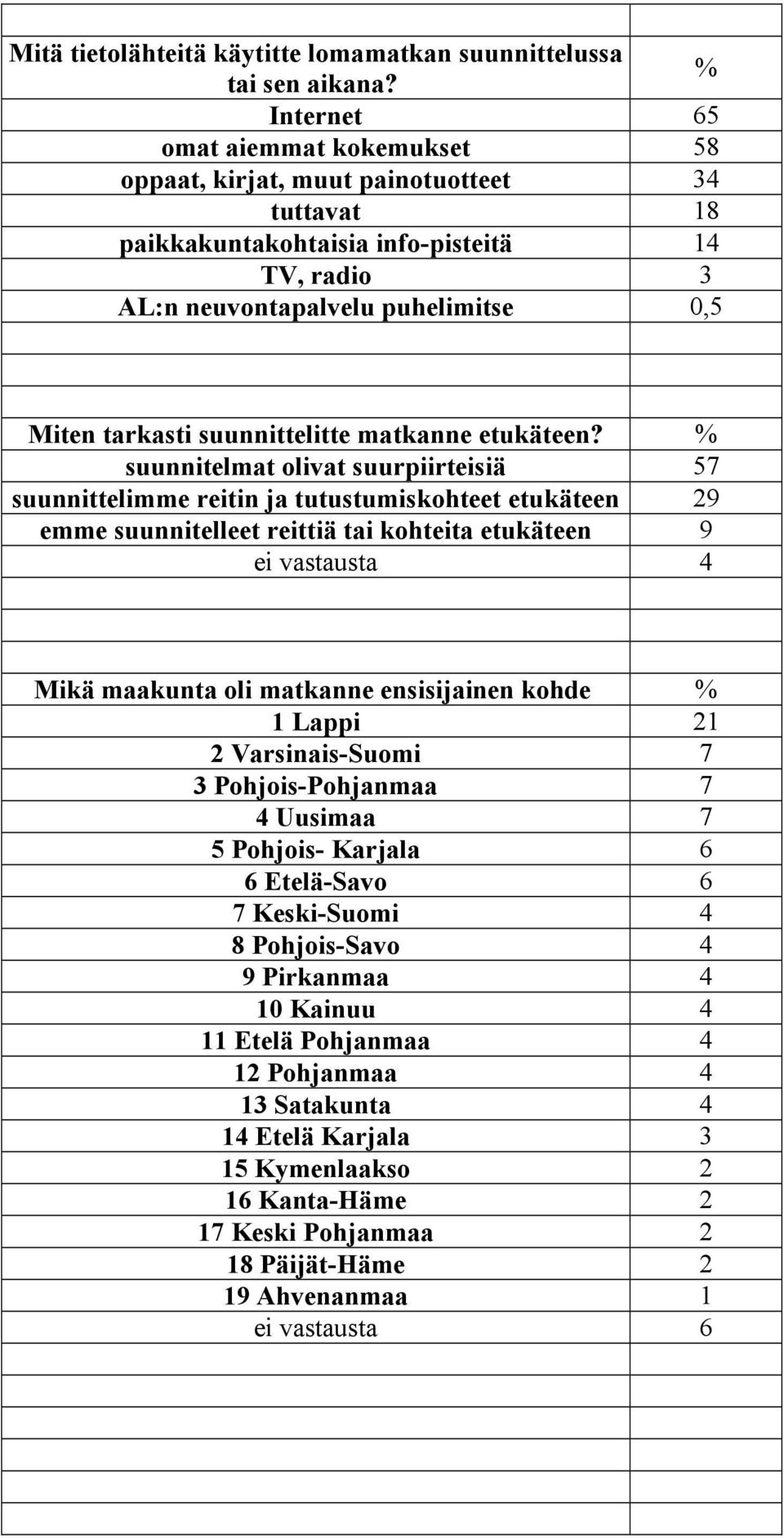 suunnittelitte matkanne etukäteen?