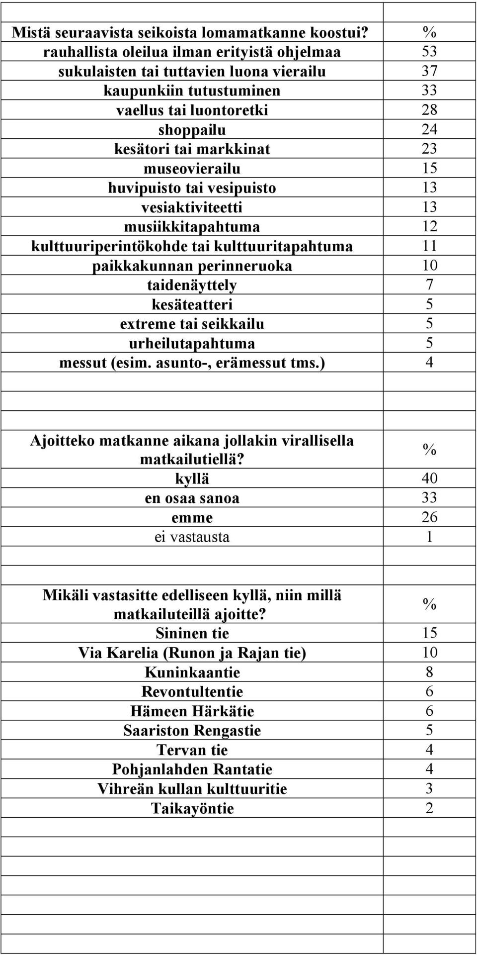 15 huvipuisto tai vesipuisto 13 vesiaktiviteetti 13 musiikkitapahtuma 12 kulttuuriperintökohde tai kulttuuritapahtuma 11 paikkakunnan perinneruoka 10 taidenäyttely 7 kesäteatteri 5 extreme tai