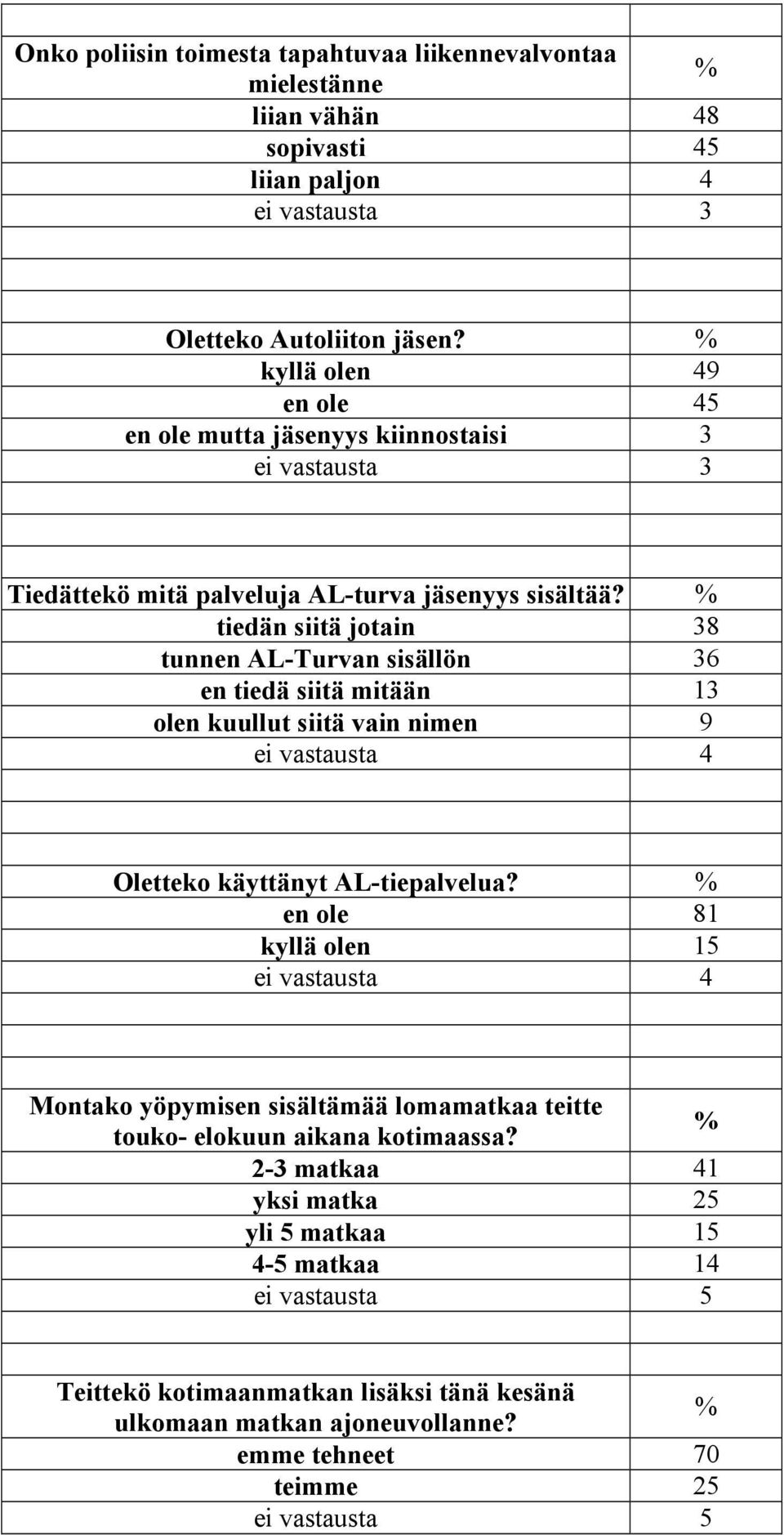 tiedän siitä jotain 38 tunnen AL-Turvan sisällön 36 en tiedä siitä mitään 13 olen kuullut siitä vain nimen 9 ei vastausta 4 Oletteko käyttänyt AL-tiepalvelua?