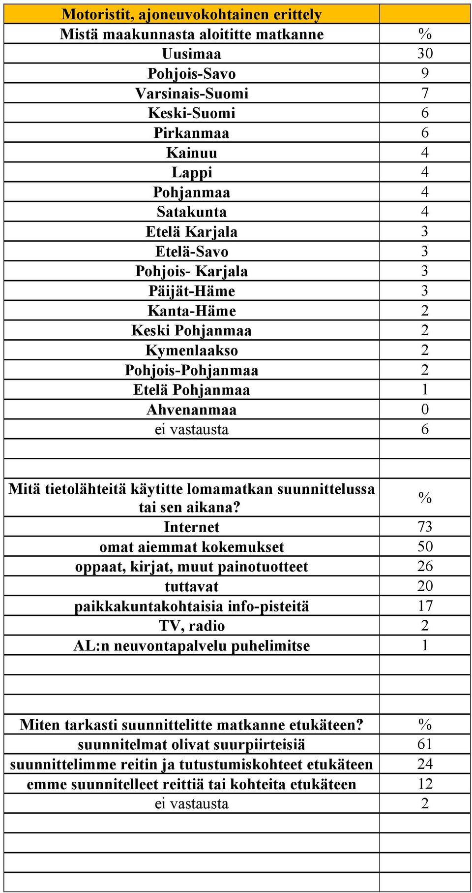 lomamatkan suunnittelussa tai sen aikana?