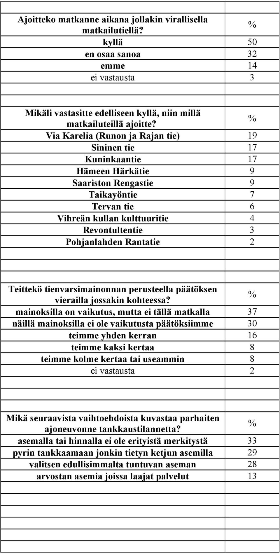 Rantatie 2 Teittekö tienvarsimainonnan perusteella päätöksen vierailla jossakin kohteessa?