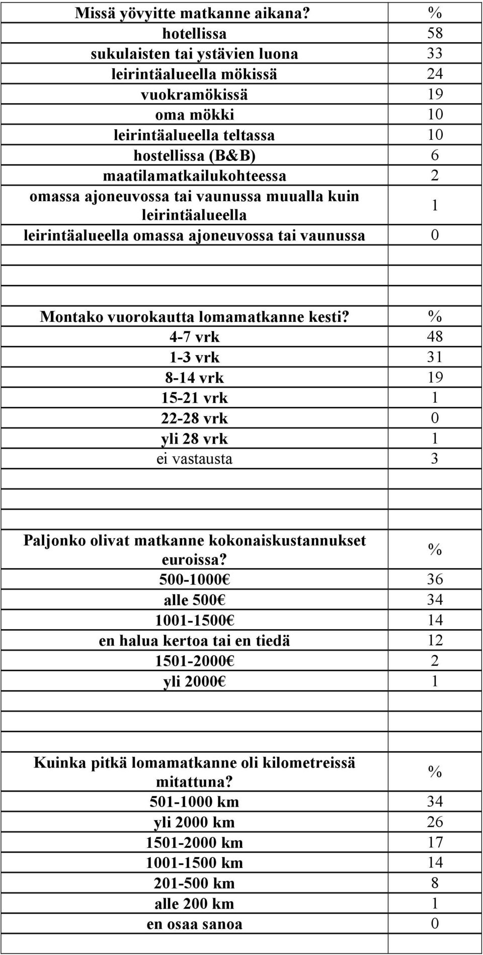 ajoneuvossa tai vaunussa muualla kuin leirintäalueella 1 leirintäalueella omassa ajoneuvossa tai vaunussa 0 Montako vuorokautta lomamatkanne kesti?