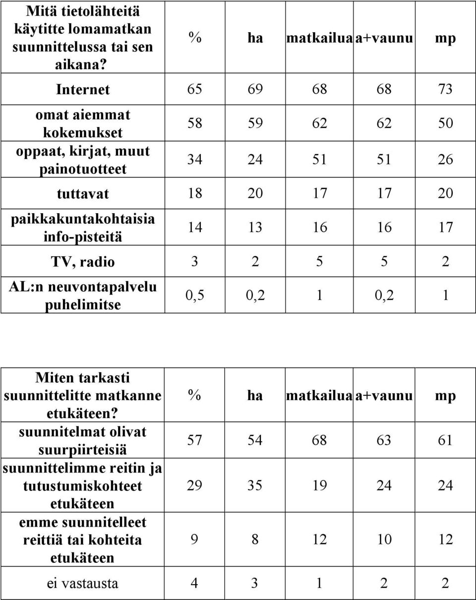 17 20 paikkakuntakohtaisia info-pisteitä 14 13 16 16 17 TV, radio 3 2 5 5 2 AL:n neuvontapalvelu puhelimitse 0,5 0,2 1 0,2 1 Miten tarkasti suunnittelitte