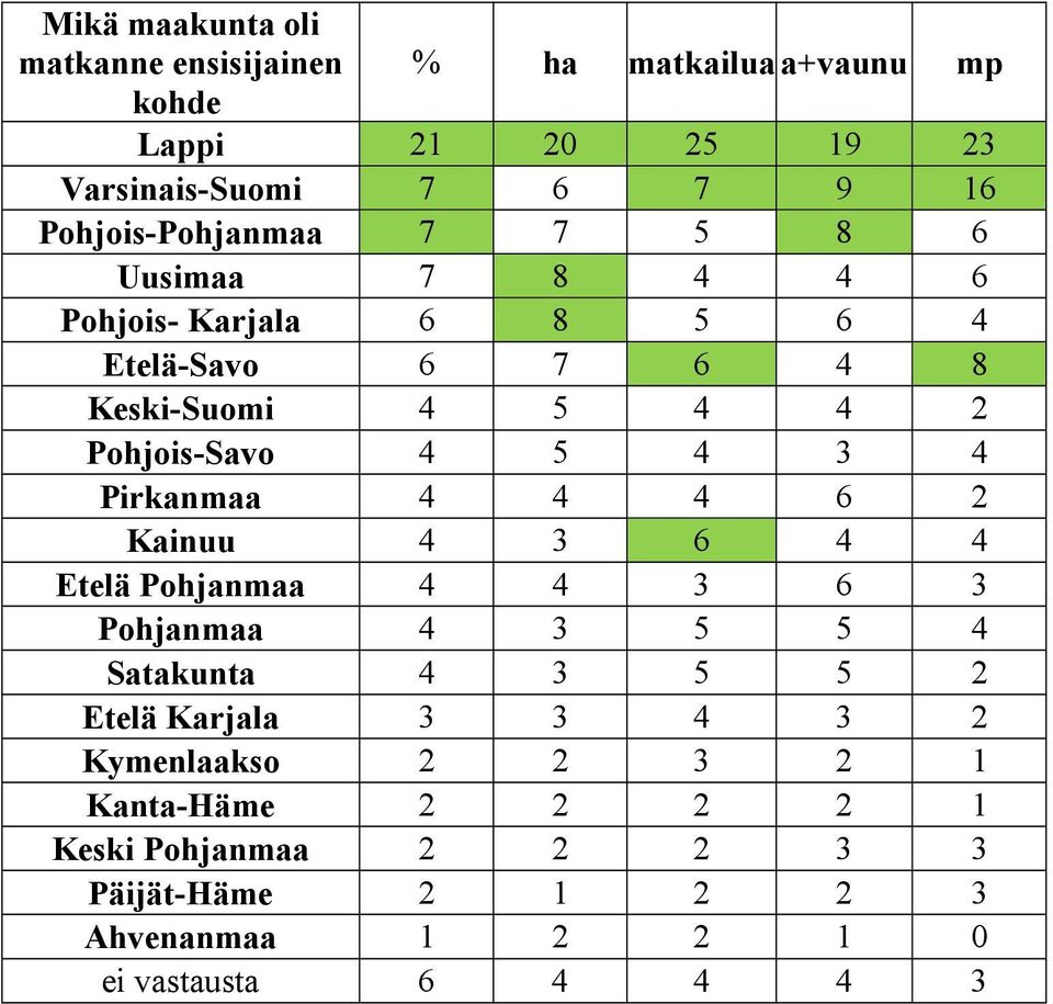 4 5 4 3 4 Pirkanmaa 4 4 4 6 2 Kainuu 4 3 6 4 4 Etelä Pohjanmaa 4 4 3 6 3 Pohjanmaa 4 3 5 5 4 Satakunta 4 3 5 5 2 Etelä Karjala 3