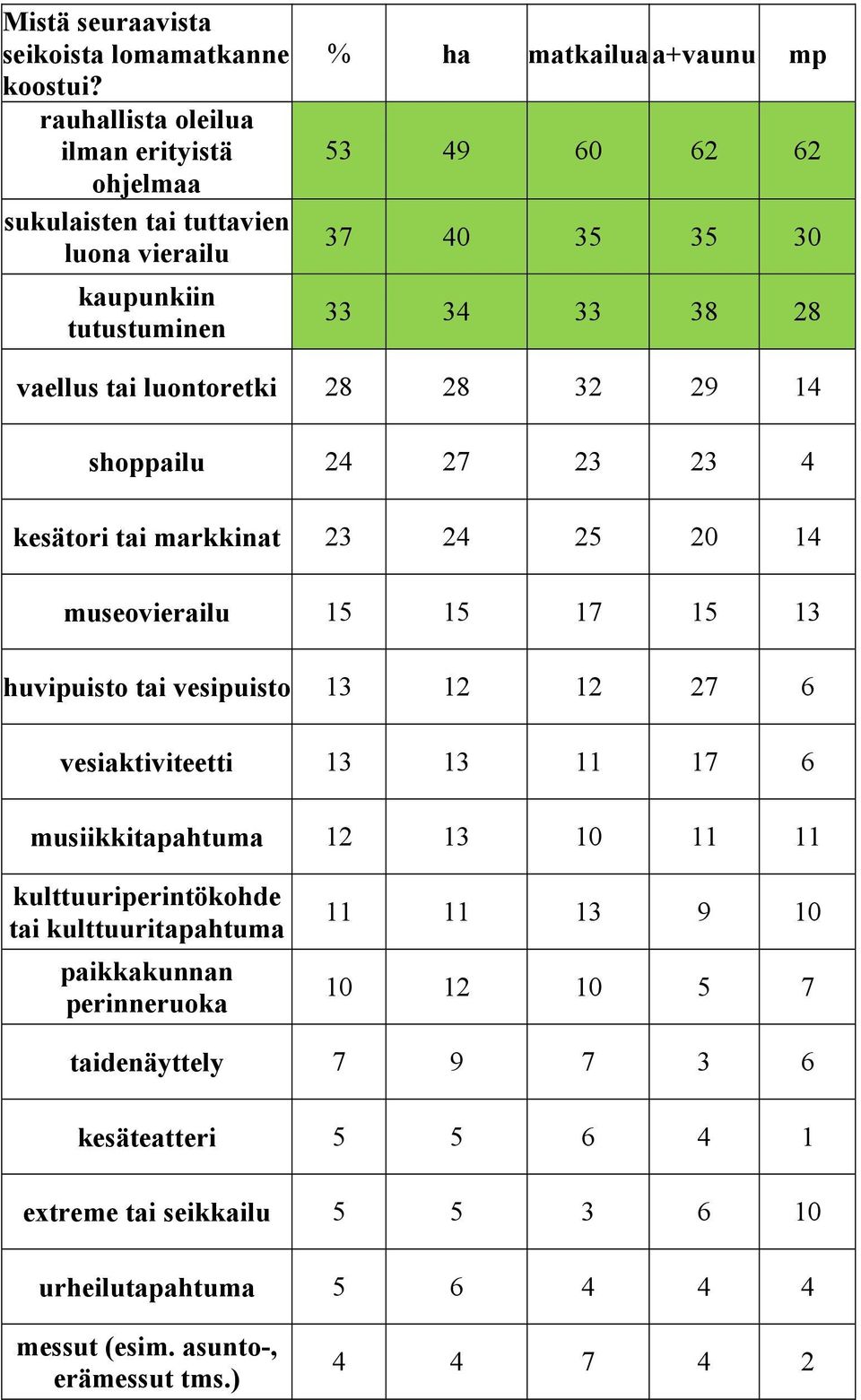 vaellus tai luontoretki 28 28 32 29 14 shoppailu 24 27 23 23 4 kesätori tai markkinat 23 24 25 20 14 museovierailu 15 15 17 15 13 huvipuisto tai vesipuisto 13 12 12 27 6