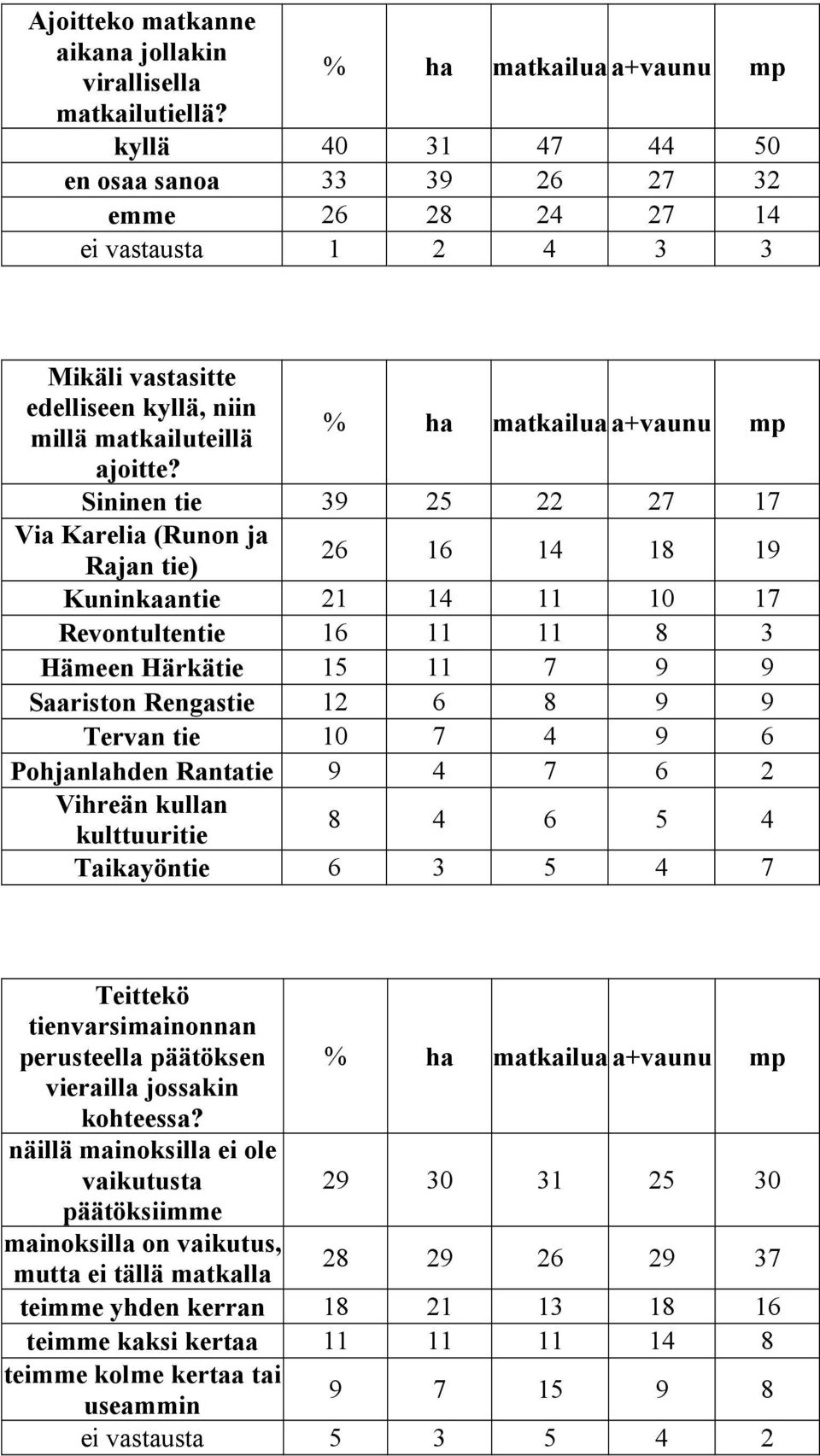 Sininen tie 39 25 22 27 17 Via Karelia (Runon ja Rajan tie) 26 16 14 18 19 Kuninkaantie 21 14 11 10 17 Revontultentie 16 11 11 8 3 Hämeen Härkätie 15 11 7 9 9 Saariston Rengastie 12 6 8 9 9 Tervan