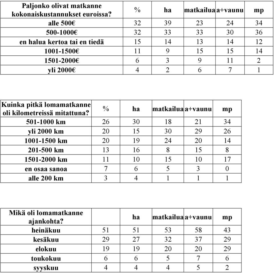 2000 4 2 6 7 1 Kuinka pitkä lomamatkanne oli kilometreissä mitattuna?