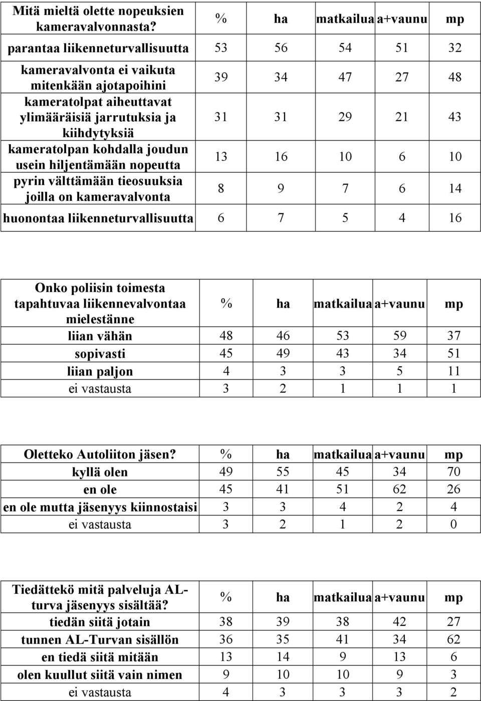 kohdalla joudun usein hiljentämään nopeutta pyrin välttämään tieosuuksia joilla on kameravalvonta 39 34 47 27 48 31 31 29 21 43 13 16 10 6 10 8 9 7 6 14 huonontaa liikenneturvallisuutta 6 7 5 4 16