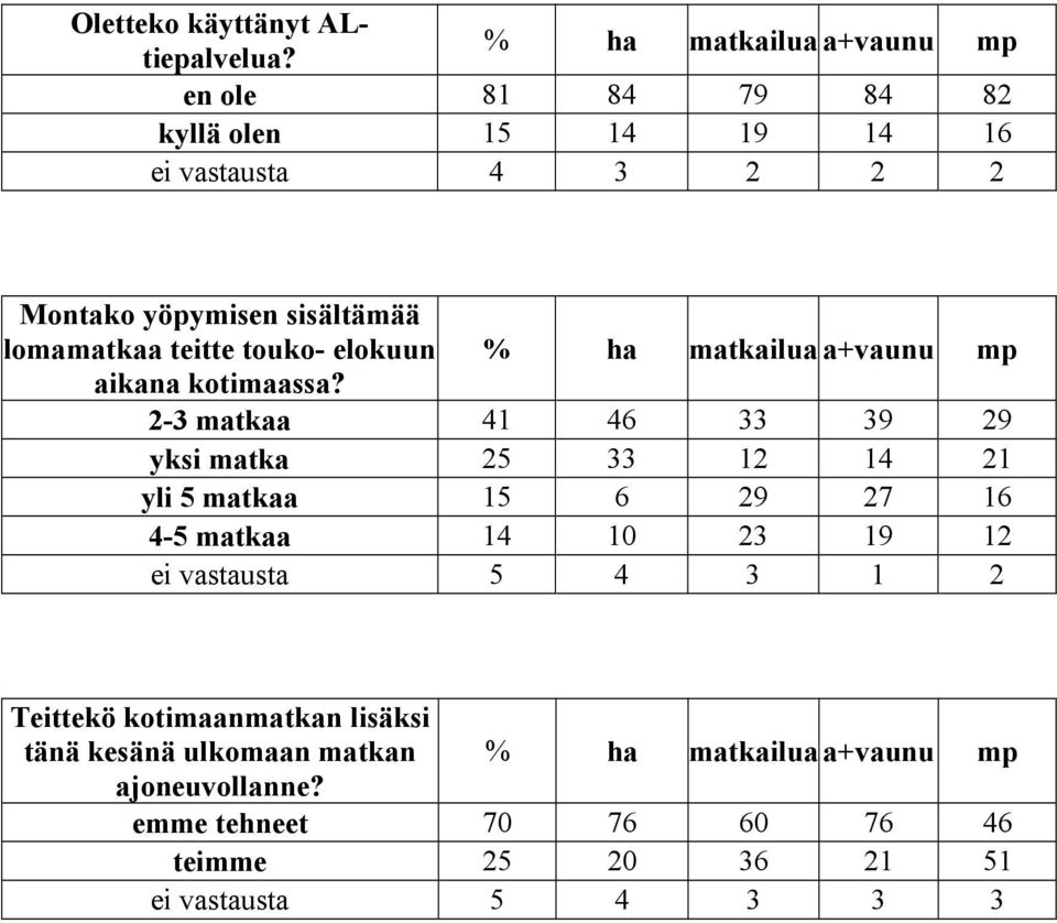 lomamatkaa teitte touko- elokuun ha matkailua a+vaunu mp aikana kotimaassa?