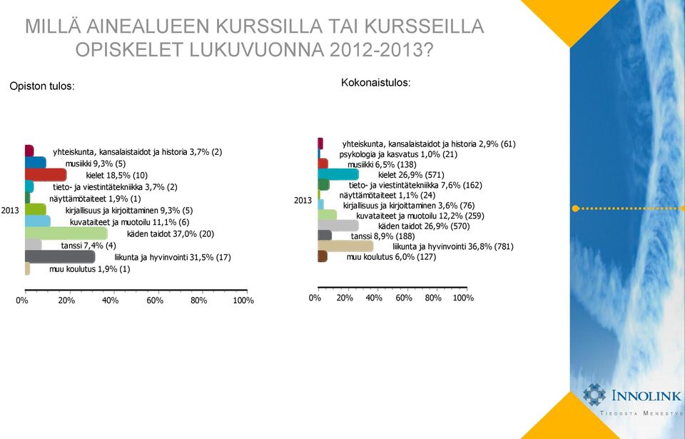 kuvataiteet ja muotoilu 11,1% (6) käden taidot 37, (20) tanssi 7,4% (4) liikunta ja hyvinvointi 31,5% (17) muu koulutus 1,9% (1) yhteiskunta, kansalaistaidot ja historia 2,9% (61) psykologia