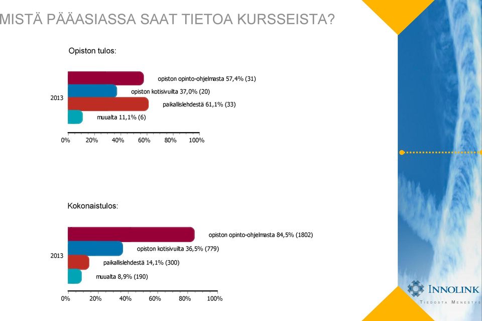 paikallislehdestä 61,1% (33) muualta 11,1% (6) 4 6 8 10 opiston