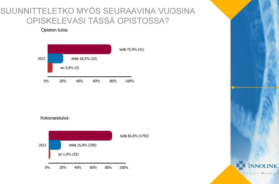 kyllä 75,9% (41) ehkä 18,5% (10) en 5,6% (3)