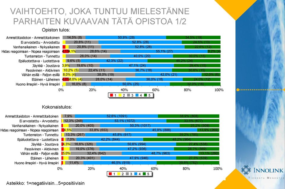 (11) 28,6% (14) 4,1% 4,1% 28, (14) 9,6% (5) 3,9% 19,6% (10) 10,2% (5) 8, (4) 4, 8, (4) 16, (8) 42,3% (22) 22,4% (11) 38, (19) 28, (14) 50,9% (28) 52,8% (28) 52,8% (28) 4 40, (20) 47,1% (24) 36,7%