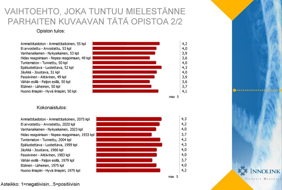 Etäinen - Läheinen, 50 kpl Huono ilmapiiri - Hyvä ilmapiiri, 50 kpl max 5 4,2 4,0 3,9 3,6 4,0 4,3 4,0 3,9 3,6 3,7 4,1 Ammattitaidoton - Ammattitaitoinen, 2075 kpl Ei arvostettu - Arvostettu, 2020 kpl