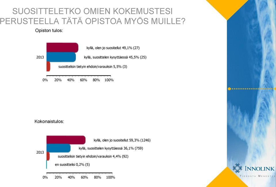 suosittelisin tietyin ehdoin/varauksin 5,5% (3) 4 6 8 10 kyllä, olen jo suositellut 59,3%