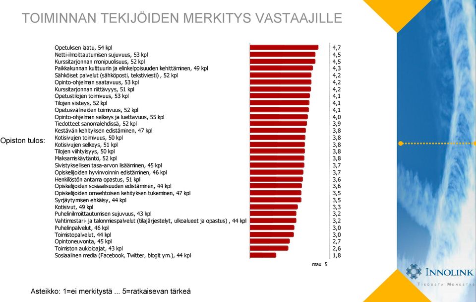 kpl Opetusvälineiden toimivuus, 52 kpl Opinto-ohjelman selkeys ja luettavuus, 55 kpl Tiedotteet sanomalehdissä, 52 kpl Kestävän kehityksen edistäminen, 47 kpl Kotisivujen toimivuus, 50 kpl