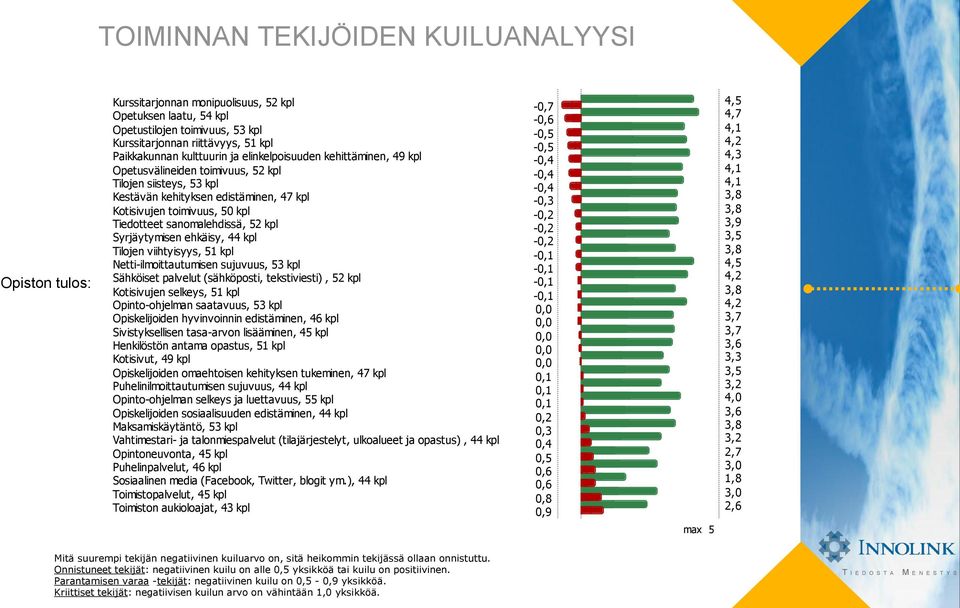 kpl Syrjäytymisen ehkäisy, 44 kpl Tilojen viihtyisyys, 51 kpl Netti-ilmoittautumisen sujuvuus, 53 kpl Sähköiset palvelut (sähköposti, tekstiviesti), 52 kpl Kotisivujen selkeys, 51 kpl Opinto-ohjelman