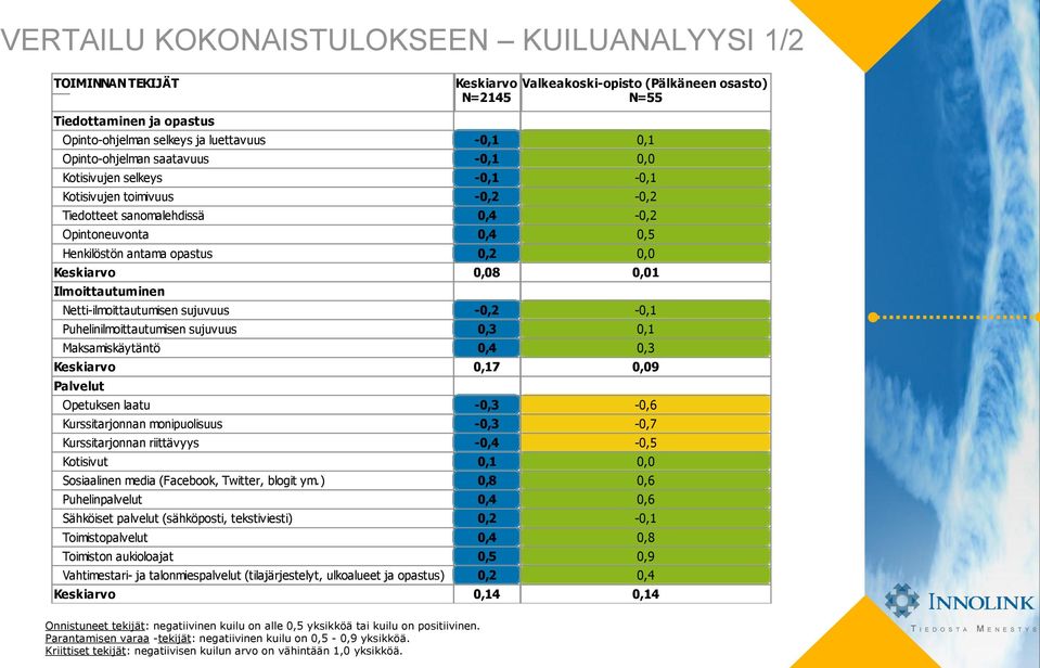 Opetuksen laatu Kurssitarjonnan monipuolisuus Kurssitarjonnan riittävyys Kotisivut Sosiaalinen media (Facebook, Twitter, blogit ym.