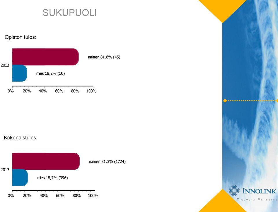 8 10 nainen 81,3% (1724)