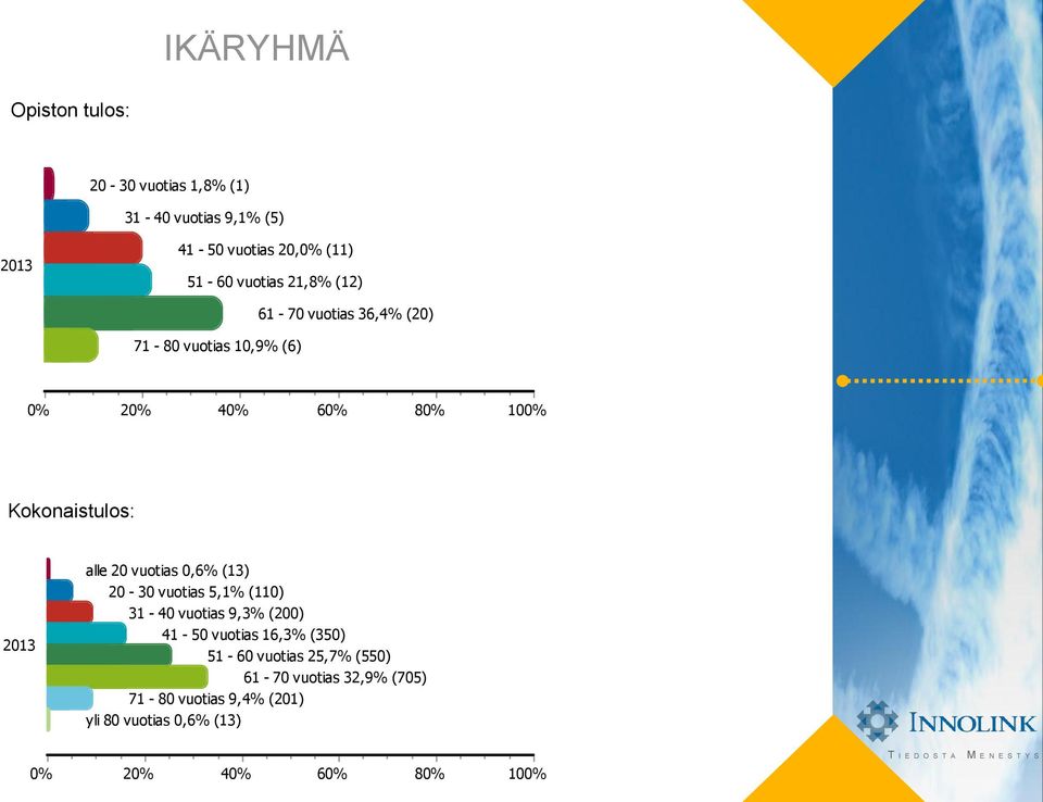(13) 20-30 vuotias 5,1% (110) 31-40 vuotias 9,3% (200) 41-50 vuotias 16,3% (350) 51-60
