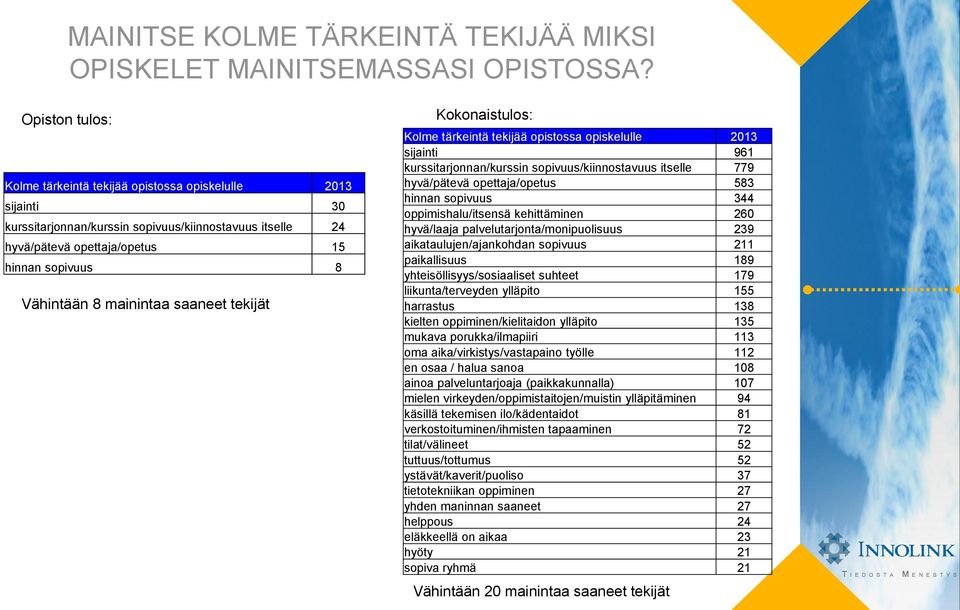 tekijät Kolme tärkeintä tekijää opistossa opiskelulle sijainti 961 kurssitarjonnan/kurssin sopivuus/kiinnostavuus itselle 779 hyvä/pätevä opettaja/opetus 583 hinnan sopivuus 344 oppimishalu/itsensä