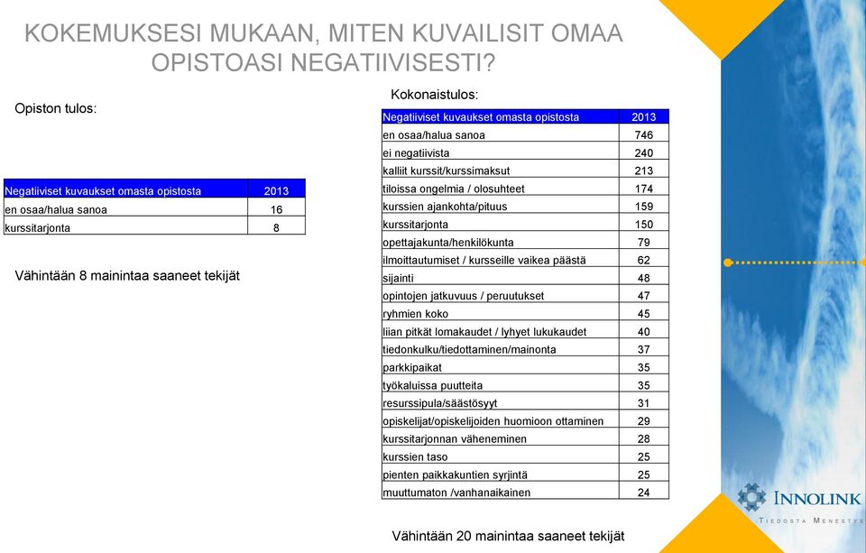 240 kalliit kurssit/kurssimaksut 213 tiloissa ongelmia / olosuhteet 174 kurssien ajankohta/pituus 159 kurssitarjonta 150 opettajakunta/henkilökunta 79 ilmoittautumiset / kursseille vaikea päästä 62