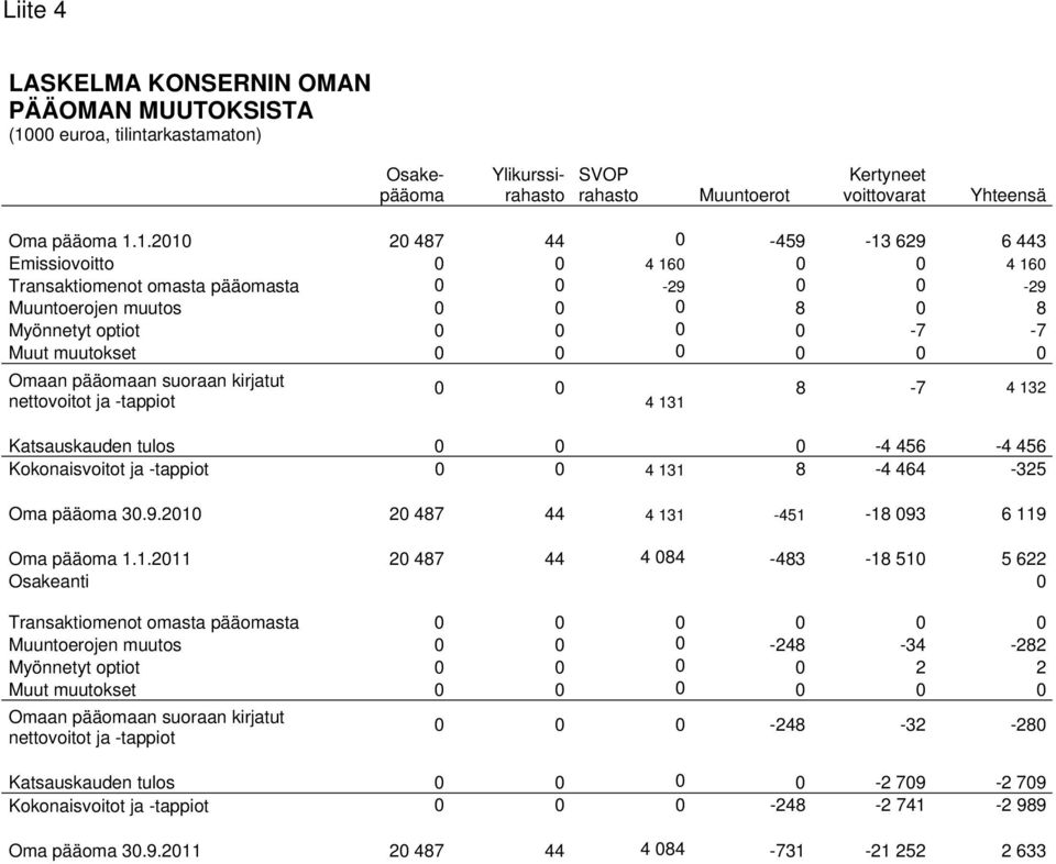 1. 20 487 44 0-459 -13 629 6 443 Emissiovoitto 0 0 4 160 0 0 4 160 Transaktiomenot omasta pääomasta 0 0-29 0 0-29 Muuntoerojen muutos 0 0 0 8 0 8 Myönnetyt optiot 0 0 0 0-7 -7 Muut muutokset 0 0 0 0