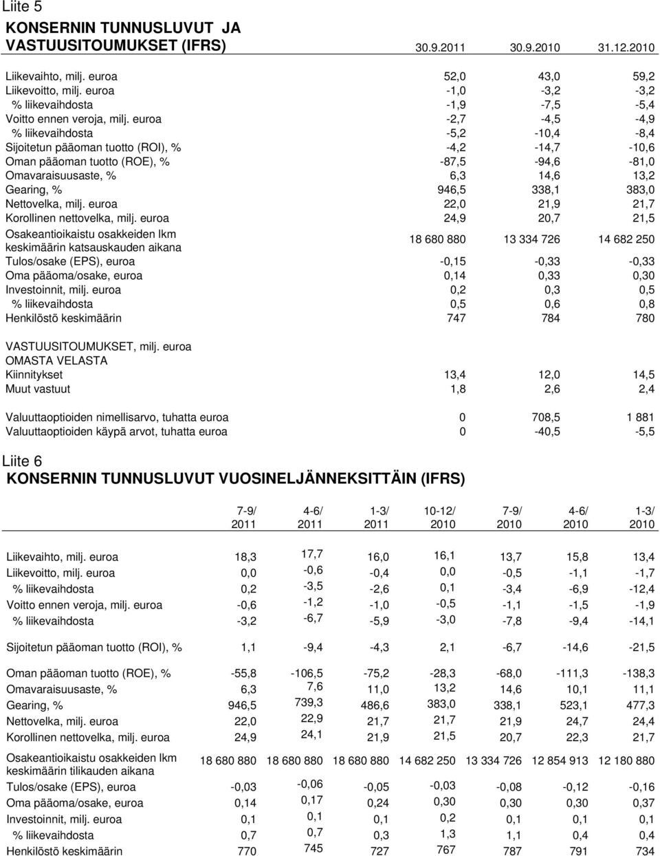 euroa -2,7-4,5-4,9 % liikevaihdosta -5,2-10,4-8,4 Sijoitetun pääoman tuotto (ROI), % -4,2-14,7-10,6 Oman pääoman tuotto (ROE), % -87,5-94,6-81,0 Omavaraisuusaste, % 6,3 14,6 13,2 Gearing, % 946,5