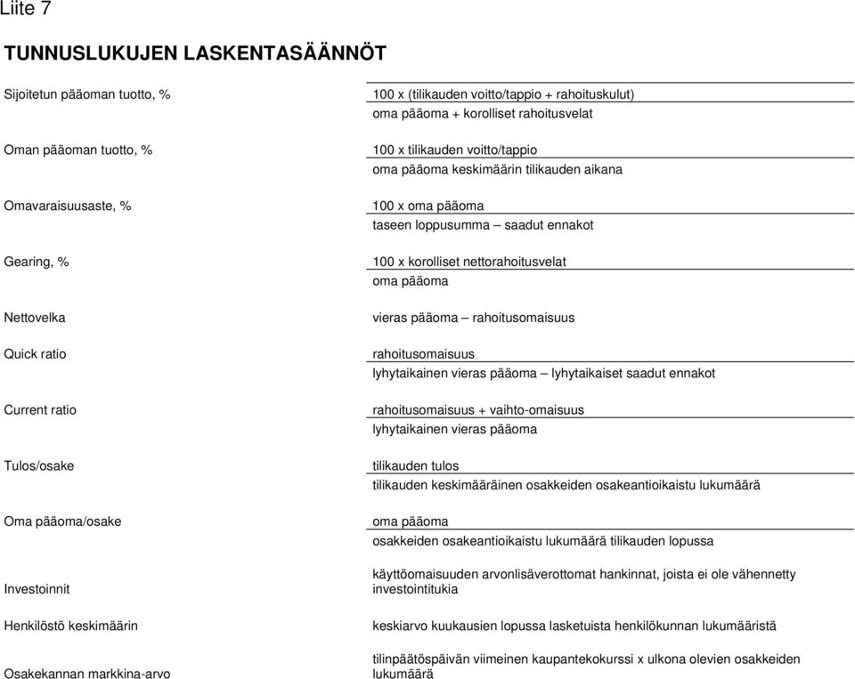 vieras pääoma rahoitusomaisuus Quick ratio rahoitusomaisuus lyhytaikainen vieras pääoma lyhytaikaiset saadut ennakot Current ratio rahoitusomaisuus + vaihto-omaisuus lyhytaikainen vieras pääoma