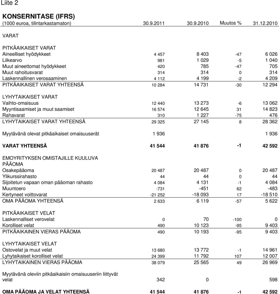 verosaaminen 4 112 4 199-2 4 209 PITKÄAIKAISET VARAT YHTEENSÄ 10 284 14 731-30 12 294 LYHYTAIKAISET VARAT Vaihto-omaisuus 12 440 13 273-6 13 062 Myyntisaamiset ja muut saamiset 16 574 12 645 31 14